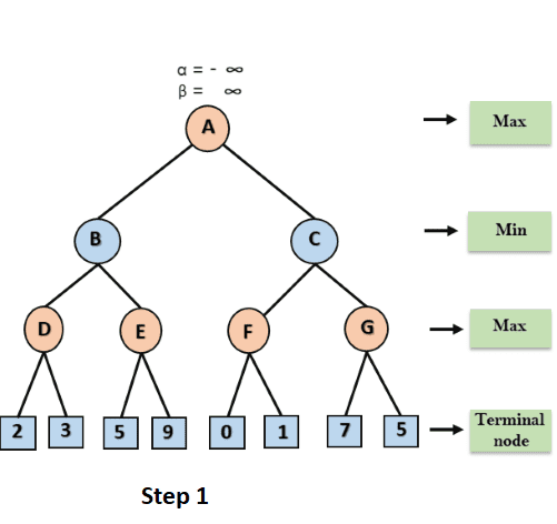 Alpha Beta Pruning step 1 in Artificial Intelligence (AI)