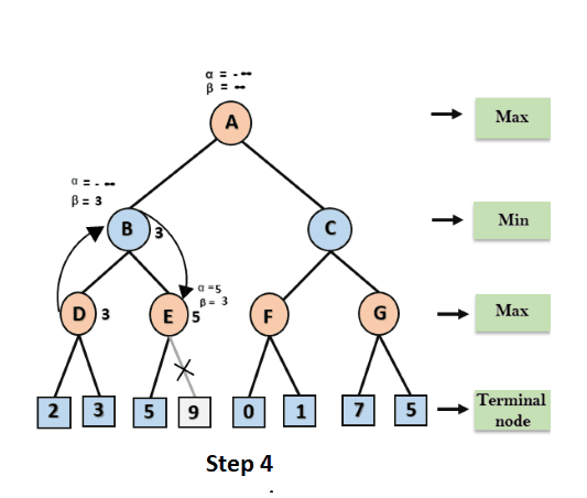 Alpha Beta Pruning step 4 in Artificial Intelligence (AI)