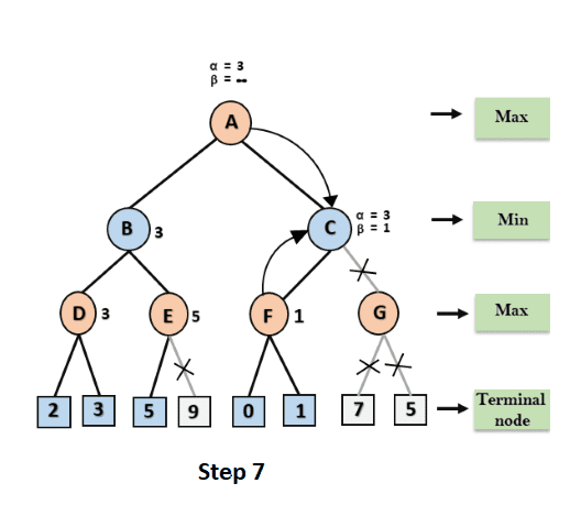 Alpha Beta Pruning step 7 in Artificial Intelligence (AI)
