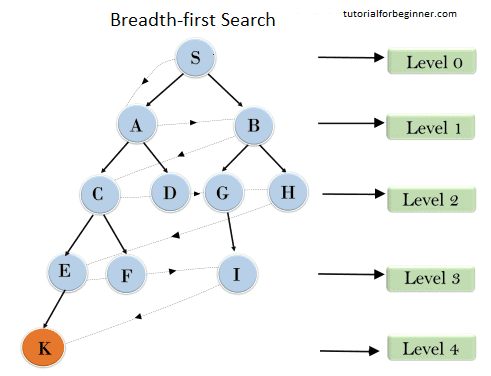 breadth first search