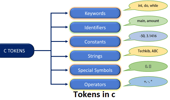 tokens in c programming