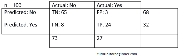 confusion matrix 2