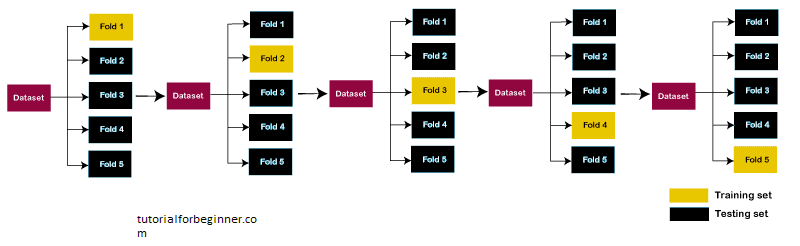 cross validation