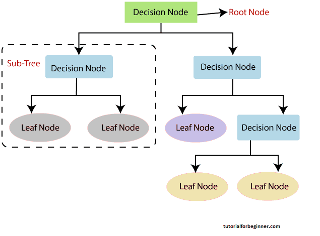 decision tree classification algorithm