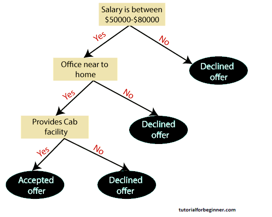 decision tree classification algorithm2