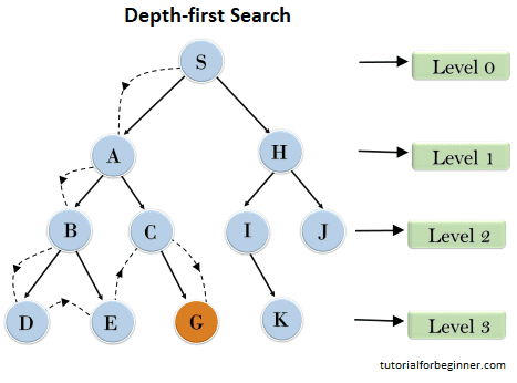 depth first search