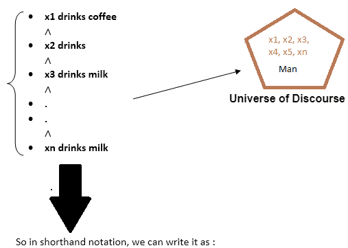 First Order Logic in Artificial intelligence (AI)