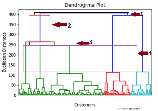 hierarchical clustering in machine learning 13