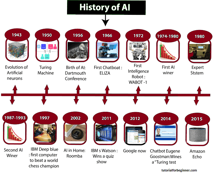 History of Artificial Intelligence (AI)