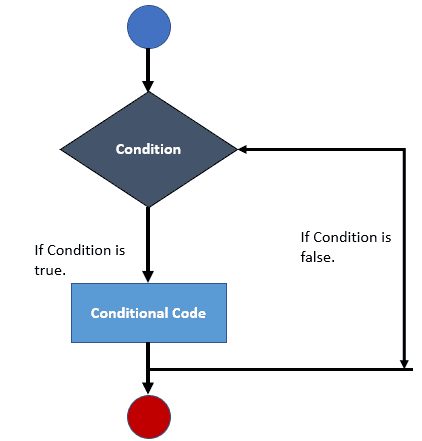 if-else flowchart example in C.