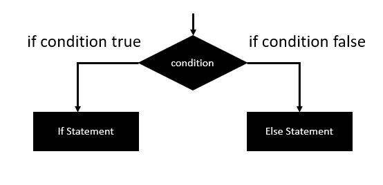 if else statement in java