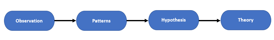 inductive reasoning