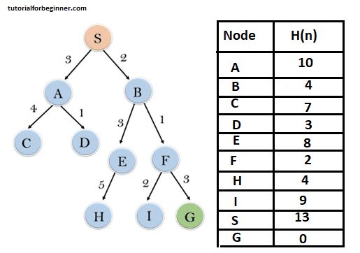 informed search algorithms