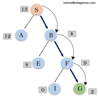 informed search algorithms 2