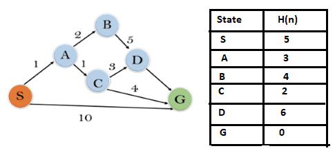 informed search algorithms 4