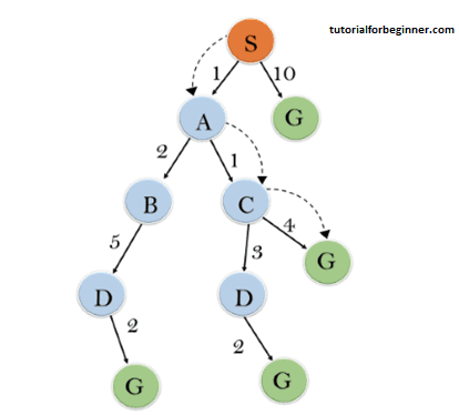 informed search algorithms 5