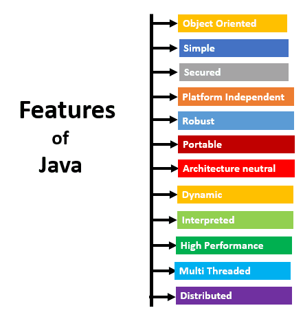 Features of Java