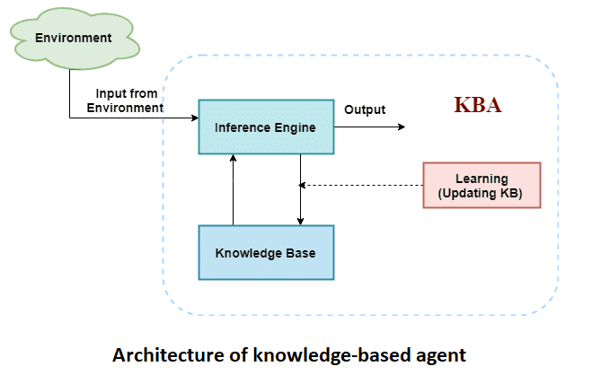 Knowledge Based Agent in AI in Artificial Intelligence (AI)
