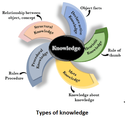 Knowledge Representation in Artificial Intelligence (AI)