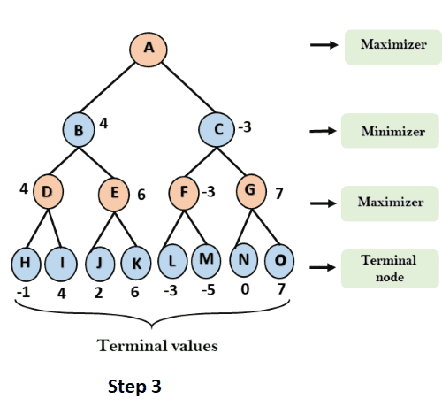 Mini Max Algorithm in AI step 3 in Artificial Intelligence (AI)