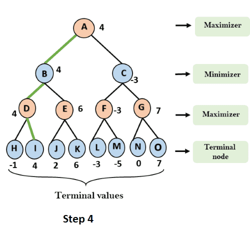 Mini Max Algorithm in AI step 4 in Artificial Intelligence (AI)