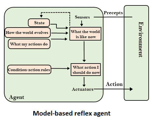 model based reflex agent