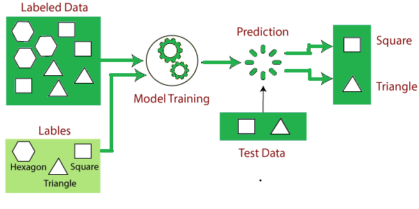 supervised machine learning