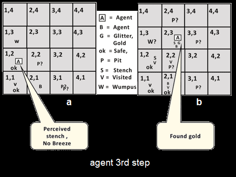 The Wumpus World in Artificial Intelligence3 in Artificial Intelligence (AI)