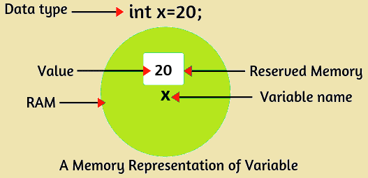 Variables In Java