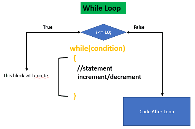 while loop in Java