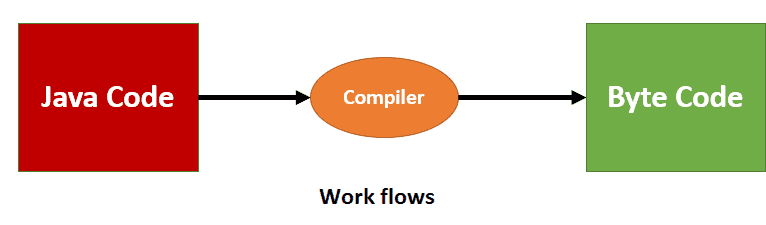 how java compiles